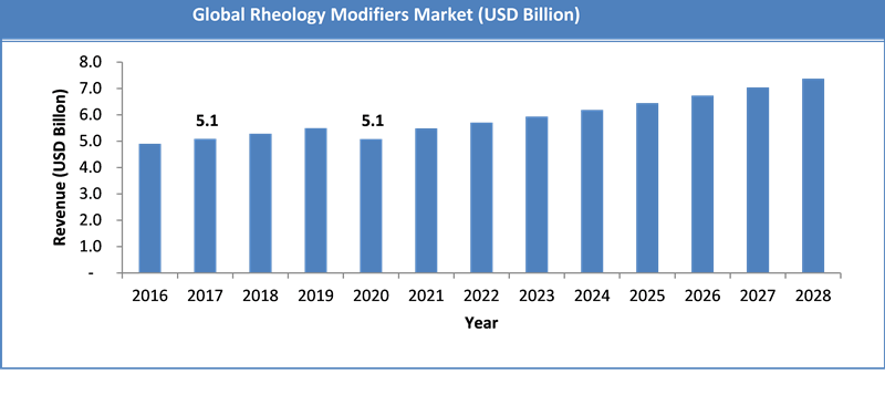 Global Rheology Modifiers Market Size