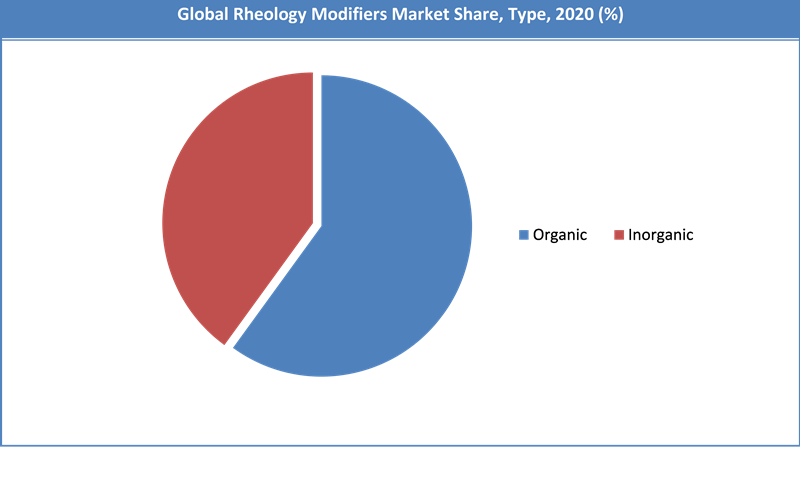 Global Rheology Modifiers Market Share