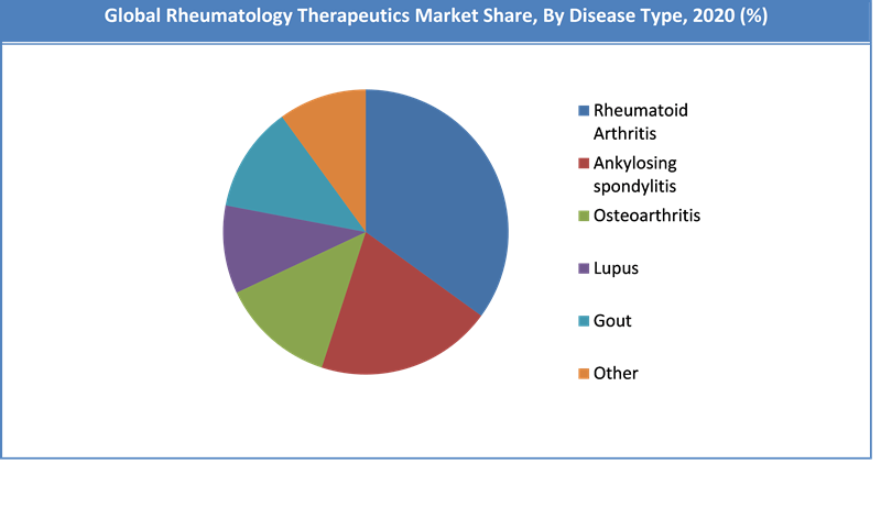 Global Rheumatology Therapeutics Market Share