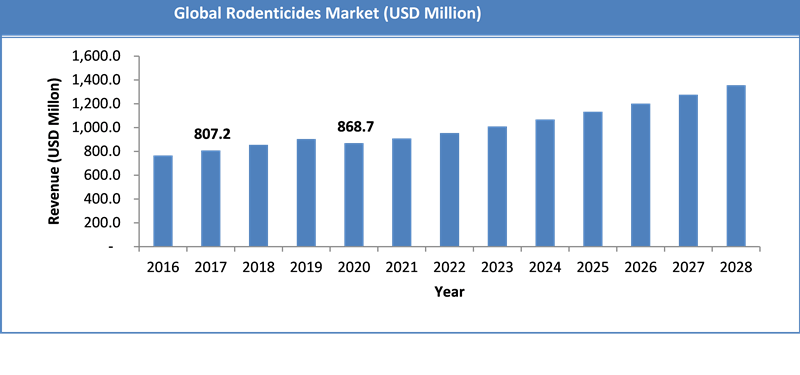 Global Rodenticides Market Size