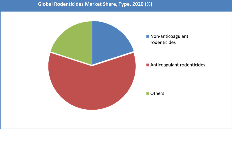 Global Rodenticides Market Share