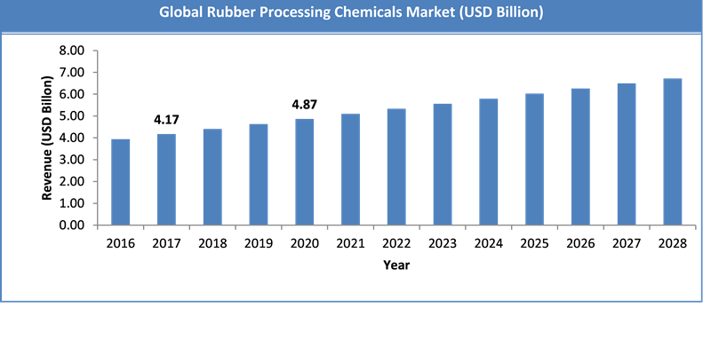 Global Rubber Processing Chemicals Market Size