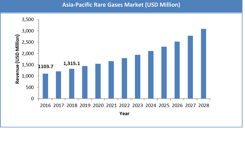 Global Rare Gases Market Regional Analysis