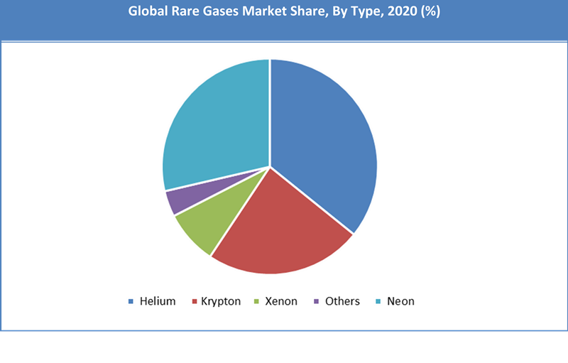 Global Rare Gases Market Regional Share