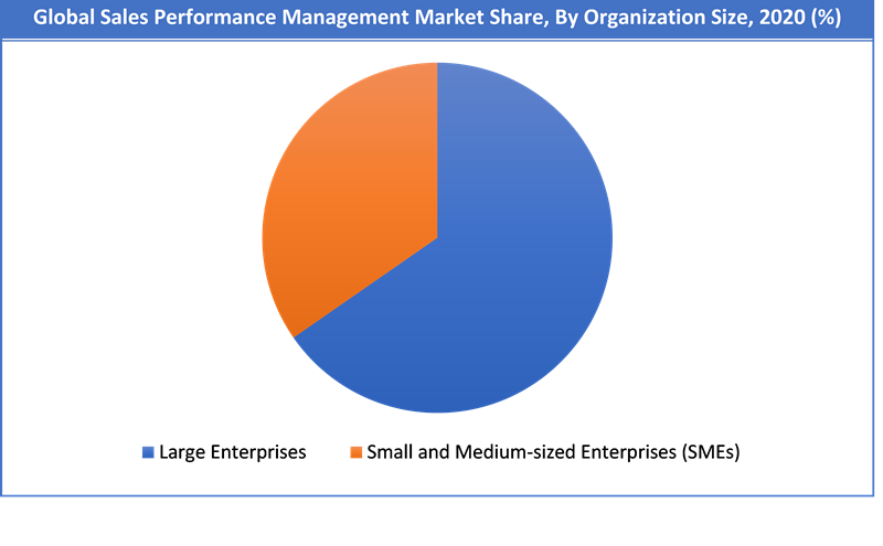 Global Sales Performance Management Market Share