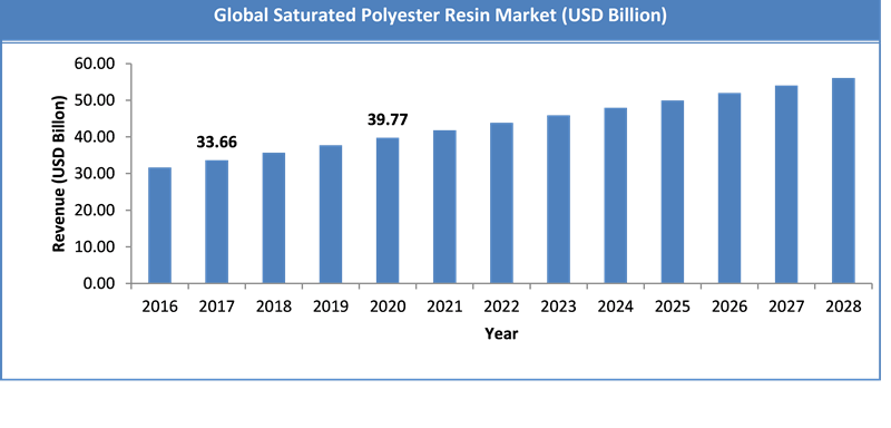 Global Saturated Polyester Resin Market Size