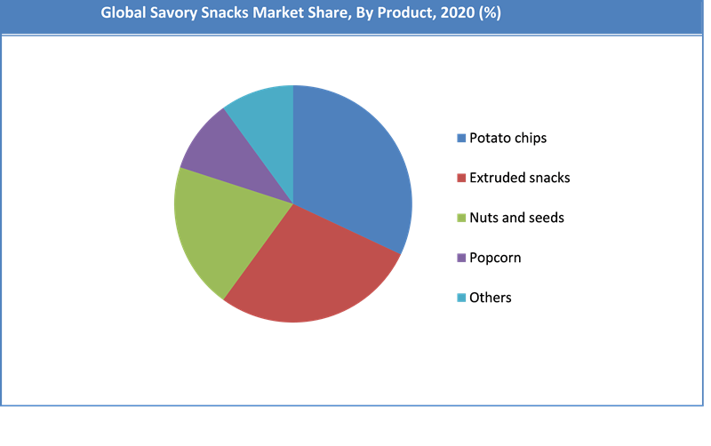 Global Savory Snacks Market Share