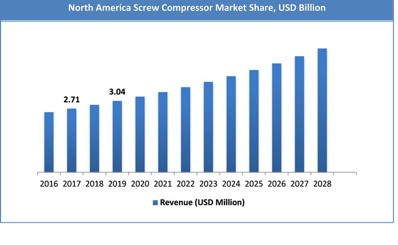 Global Screw Compressor Market Size
