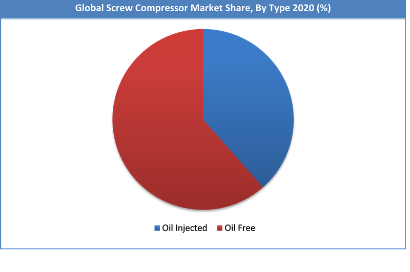 Global Screw Compressor Market Share