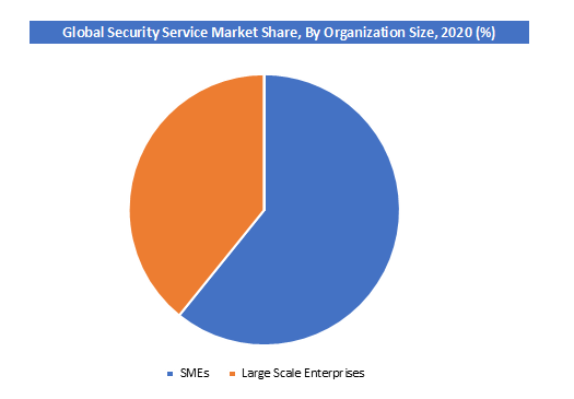 Global Security as a Service Market Share B