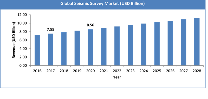 Global Seismic Survey Market Size