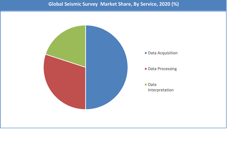 Global Seismic Survey Market Share