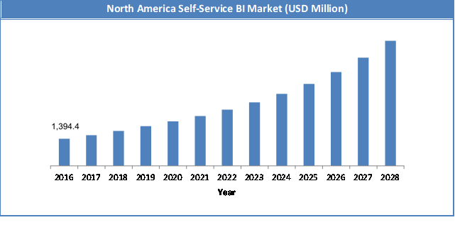 Global Self-Service BI Market Size