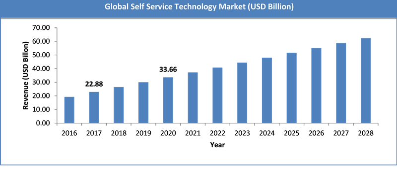 Global Self Service Technology Market Size