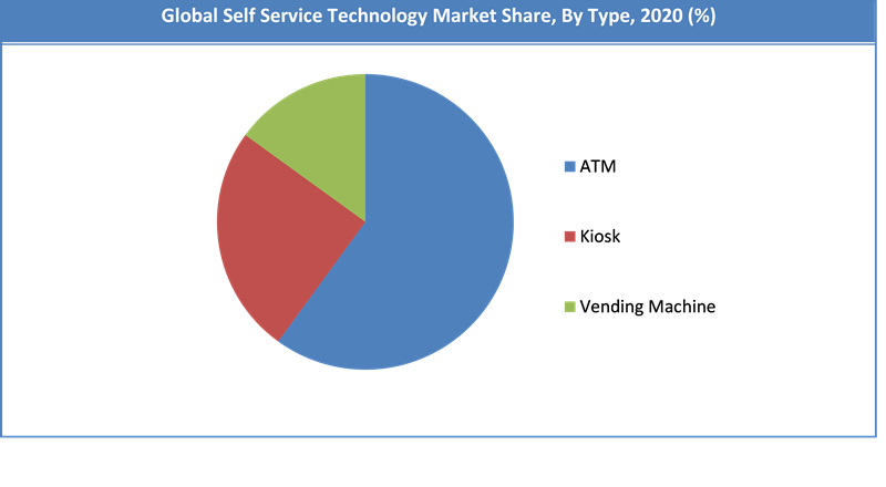 Global Self Service Technology Market Share by Type