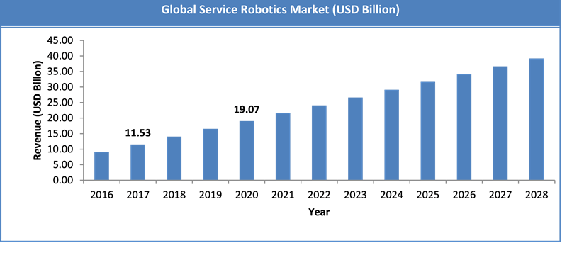 Global Service Robotics Market Size