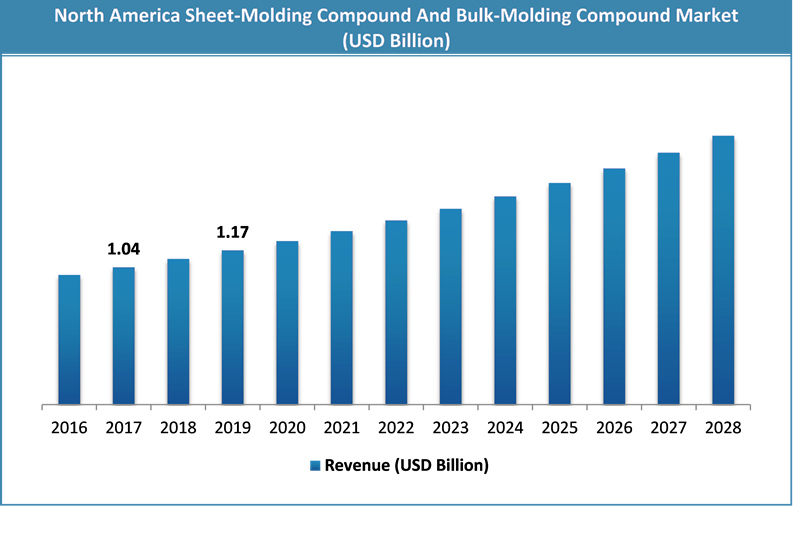 Global Sheet-Molding Compound and Bulk-Molding Compound Market Size
