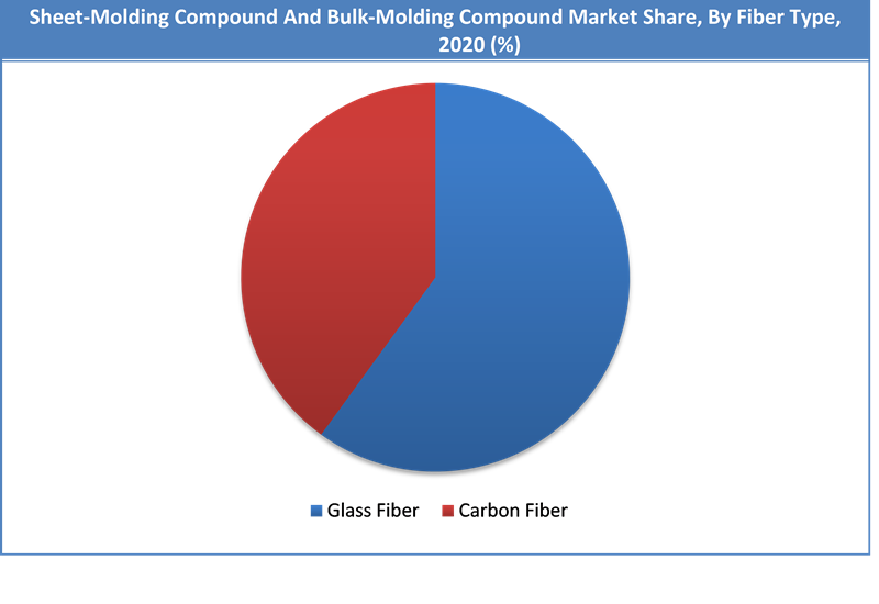Global Sheet-Molding Compound and Bulk-Molding Compound Market Share
