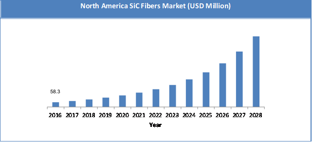 Global SiC Fibers Market Size