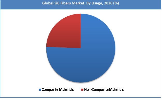 Global SiC Fibers MarketS hare