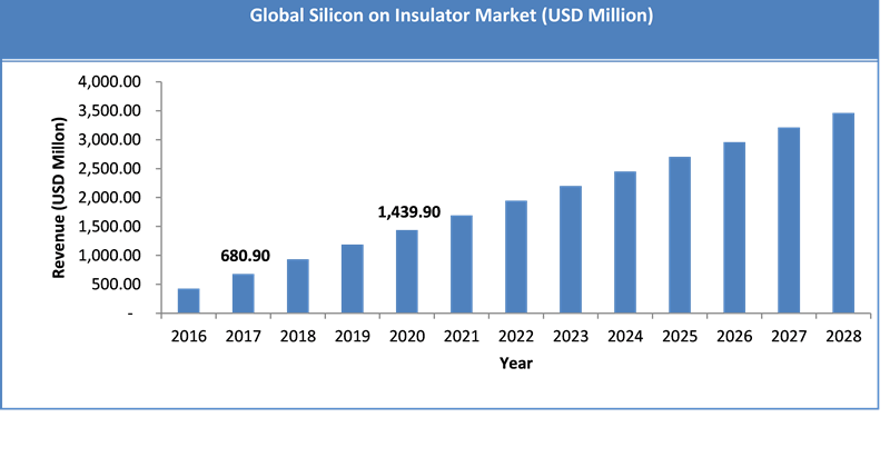 Global Silicon-On-Insulator Market Size