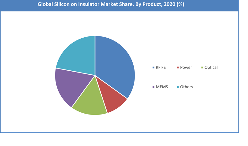 Global Silicon-On-Insulator Market Share by Product