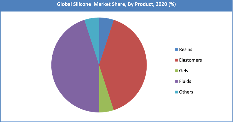 Global Silicone Market Size Share