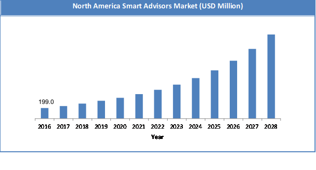 Global Smart Advisors Market Size