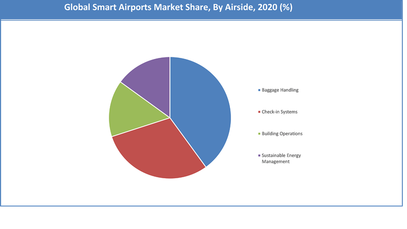 Global Smart Airports Market Share