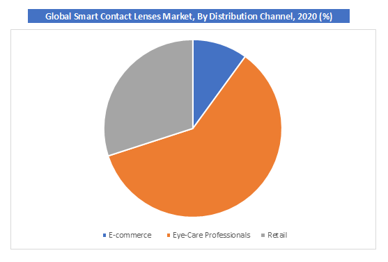 Global Smart Contact Lenses Market By Distribution Channel
