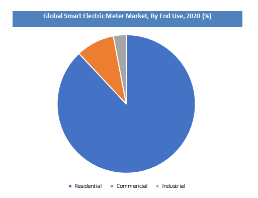 Smart Electric Meter Market Growth