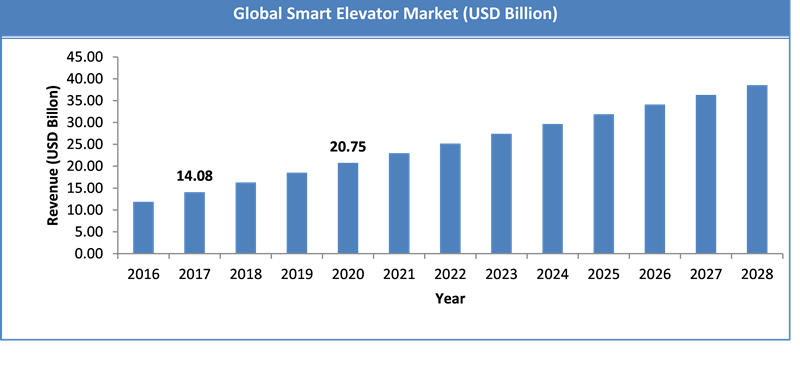 Global Smart Elevator Market Size