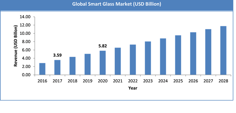 Global Smart Glass Market Size
