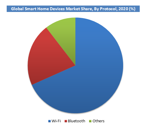 Smart Home Devices Market Share