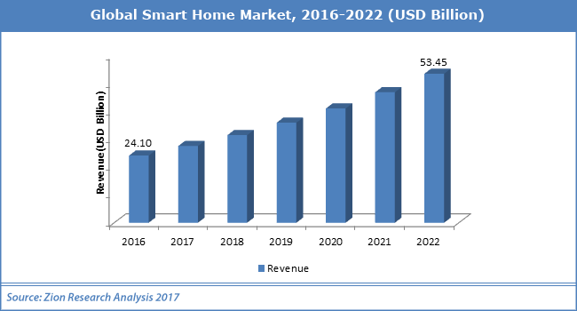 Global Kitchen Hood Market 2016 Industry Trends, Growth, Demand, Overview & Forecast to 2021 Global Kitchen Hood Market 2016 Industry Trends, Growth, Demand, Overview & Forecast to 2021