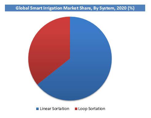 Smart Irrigation Market Growth