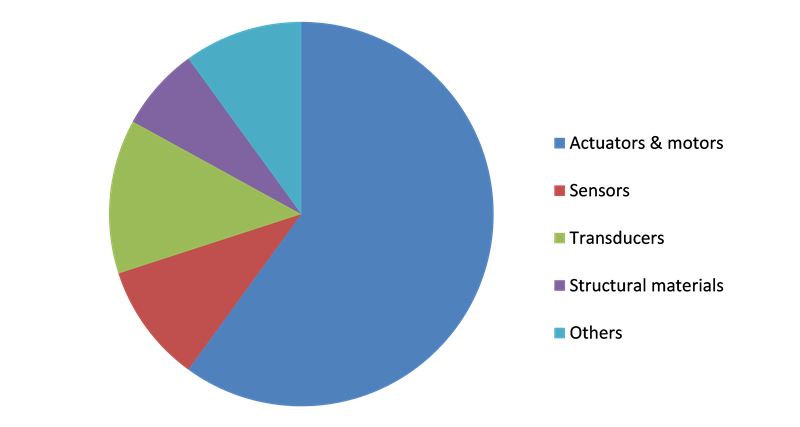 Smart Materials Market Share