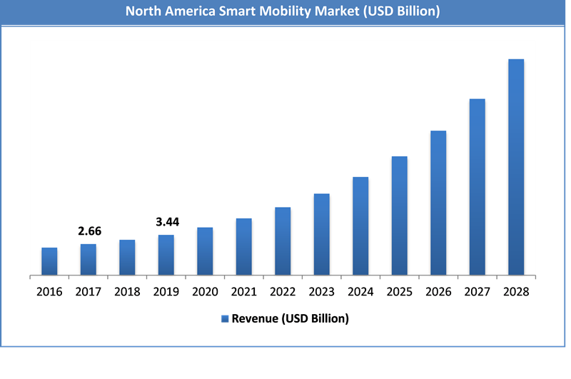 Smart Mobility Market Increasing at a Phenomenal Pace to Reach USD 148.