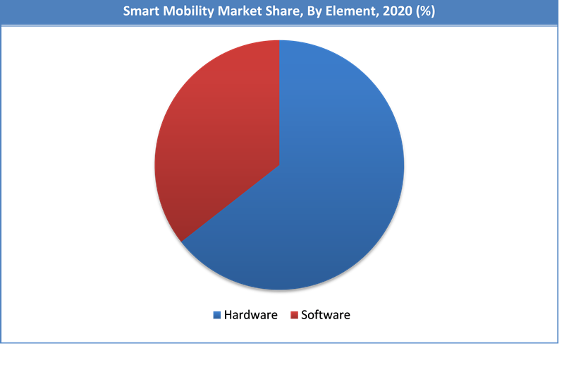 Global Smart Mobility Market Share