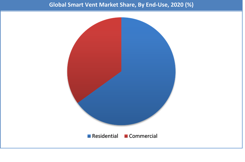 Global Smart Vent Market Share
