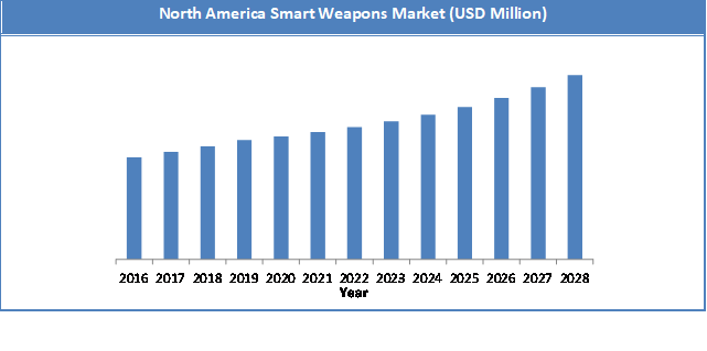 Global Smart Weapons Market Size