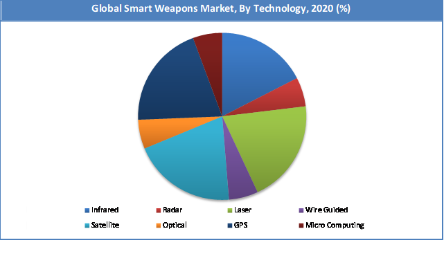 Global Smart Weapons Market Share