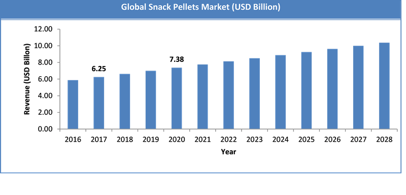 Global Snack Pellets Market Size
