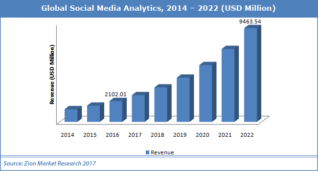Global-Social-Media-Analytics