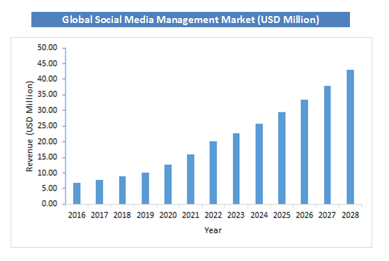 Social Media Management Market Size