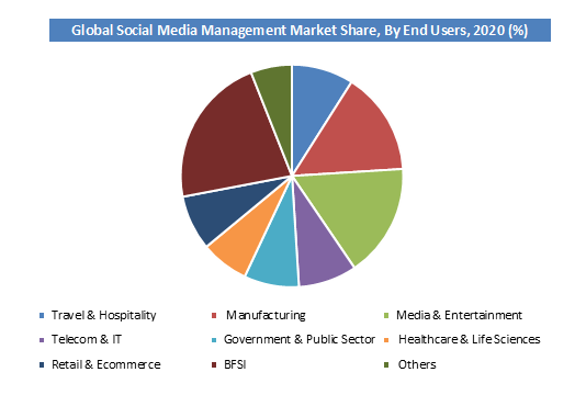 Social Media Management Market