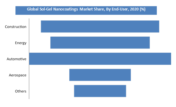 Sol-Gel Nanocoatings Market Share