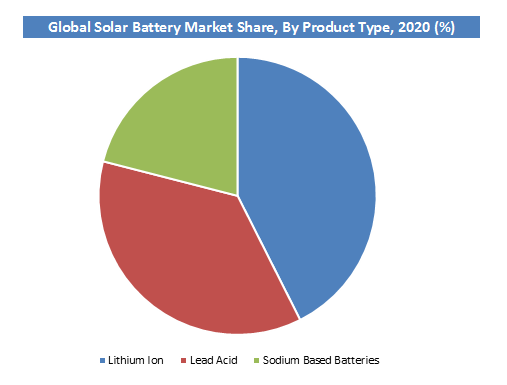 Solar Battery Market Size