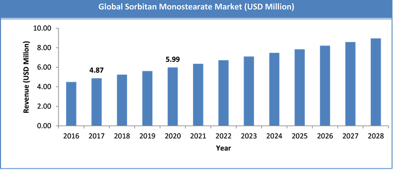 Global-Sorbitan-Monostearate-Market
