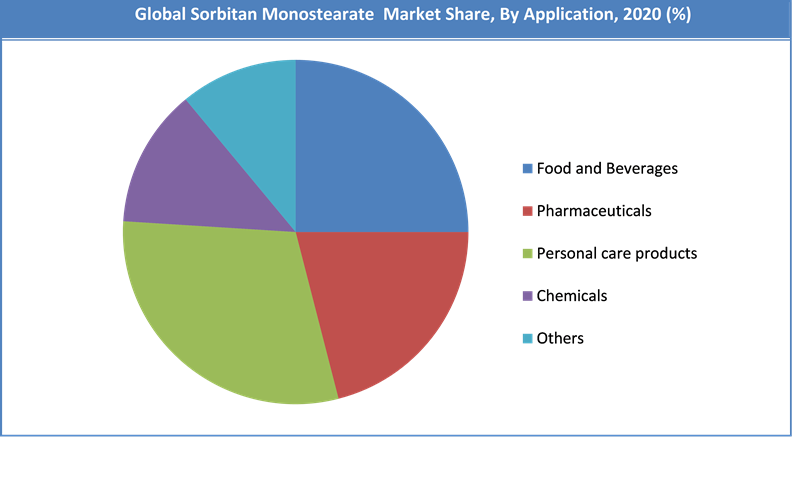 Global-Sorbitan-Monostearate-Market